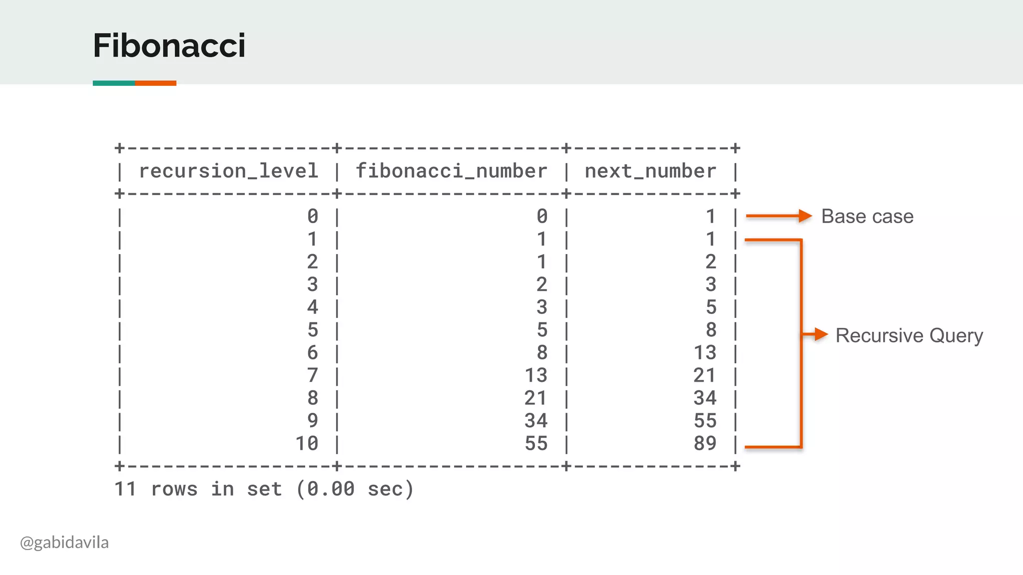 @gabidavila
Fibonacci
+-----------------+------------------+-------------+
| recursion_level | fibonacci_number | next_number |
+-----------------+------------------+-------------+
| 0 | 0 | 1 |
| 1 | 1 | 1 |
| 2 | 1 | 2 |
| 3 | 2 | 3 |
| 4 | 3 | 5 |
| 5 | 5 | 8 |
| 6 | 8 | 13 |
| 7 | 13 | 21 |
| 8 | 21 | 34 |
| 9 | 34 | 55 |
| 10 | 55 | 89 |
+-----------------+------------------+-------------+
11 rows in set (0.00 sec)
Base case
Recursive Query
 