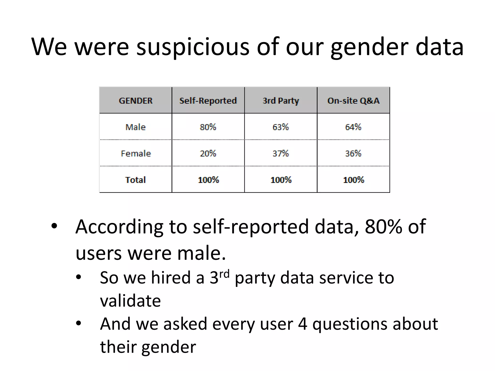 How do we increase conversion?Our site contains MANY features ChatGamesWallsNotificationsSurveysPicturesWhere do we focus our efforts?Which has the greatest ROI?