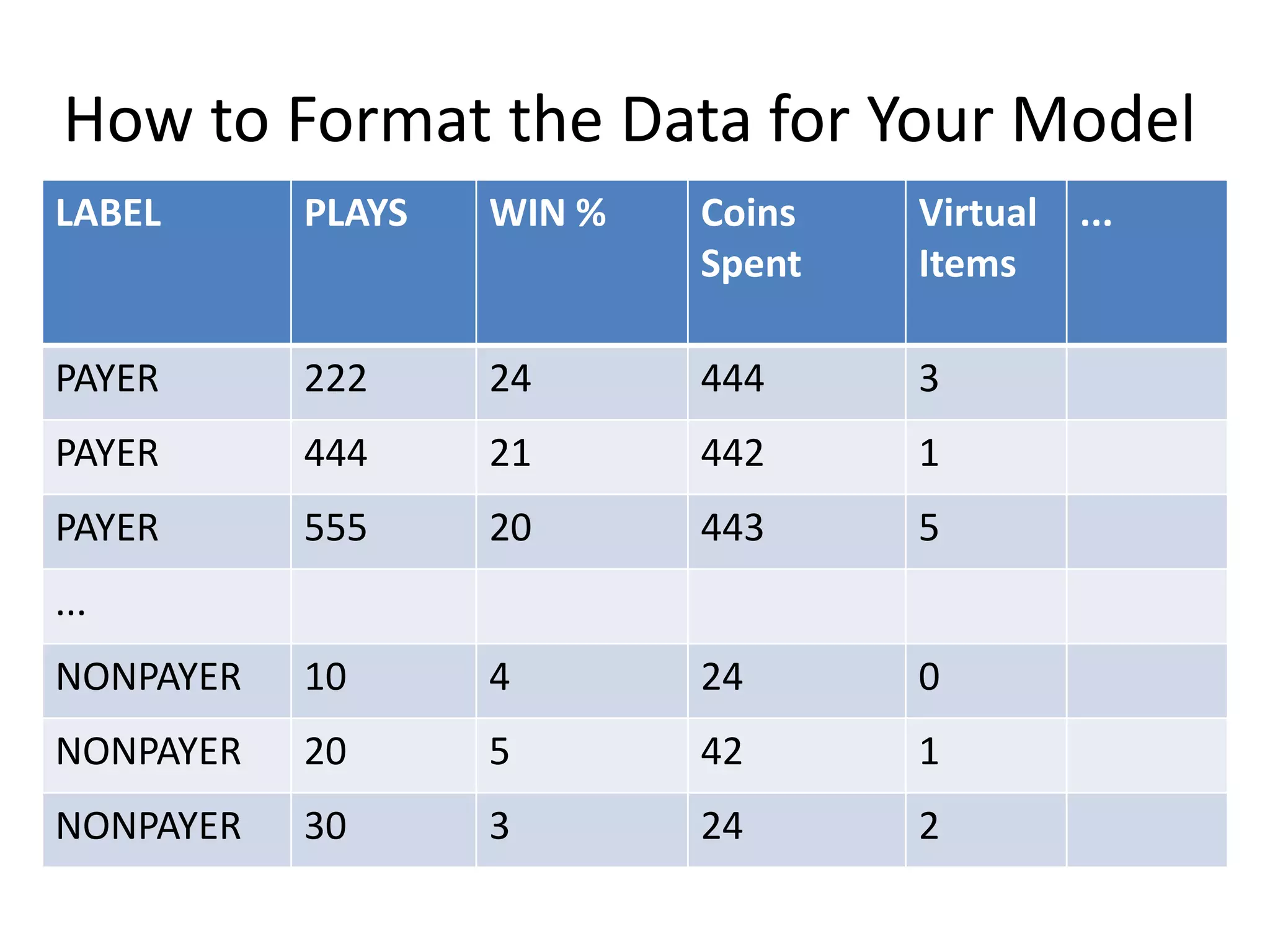 73% of women said “No, I’m not a woman”Our users don’t always tell the truth