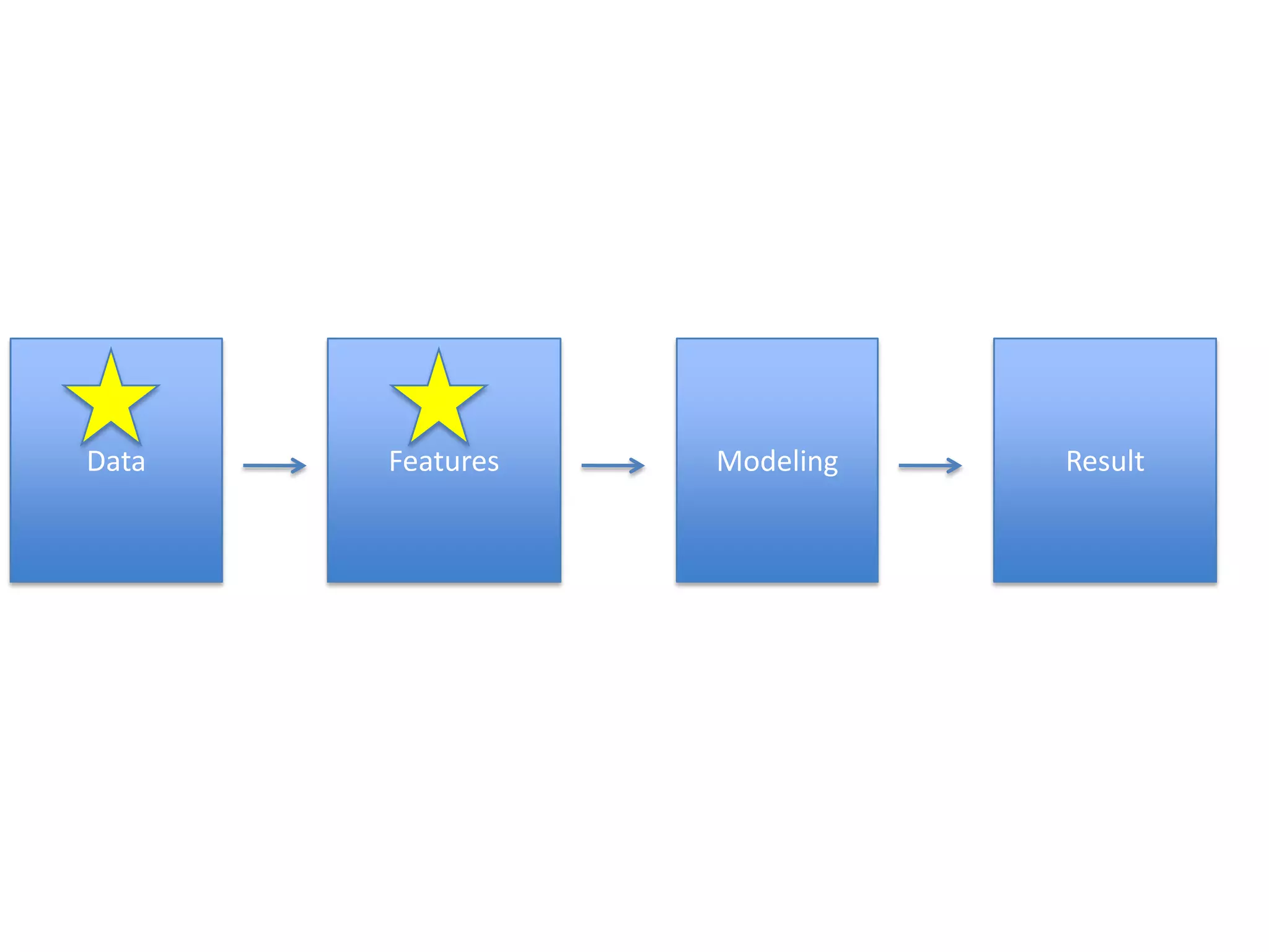 We can use the gender questions to build a simple predictive modelInput Raw Data SetChoose labelChoose classifierTrain on X% of the dataTest on Y% of the dataRemove irrelevant features