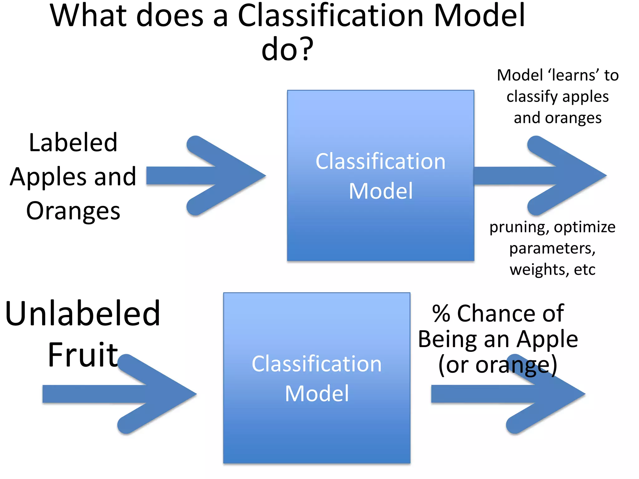 Choosing Features1. Intuition to choose many possible important features2. Remove features that you can’t trust3. Approximate Importance of features4. Train model5. Re-Train model on subsets of feature list and choose features that yield highest accuracy
