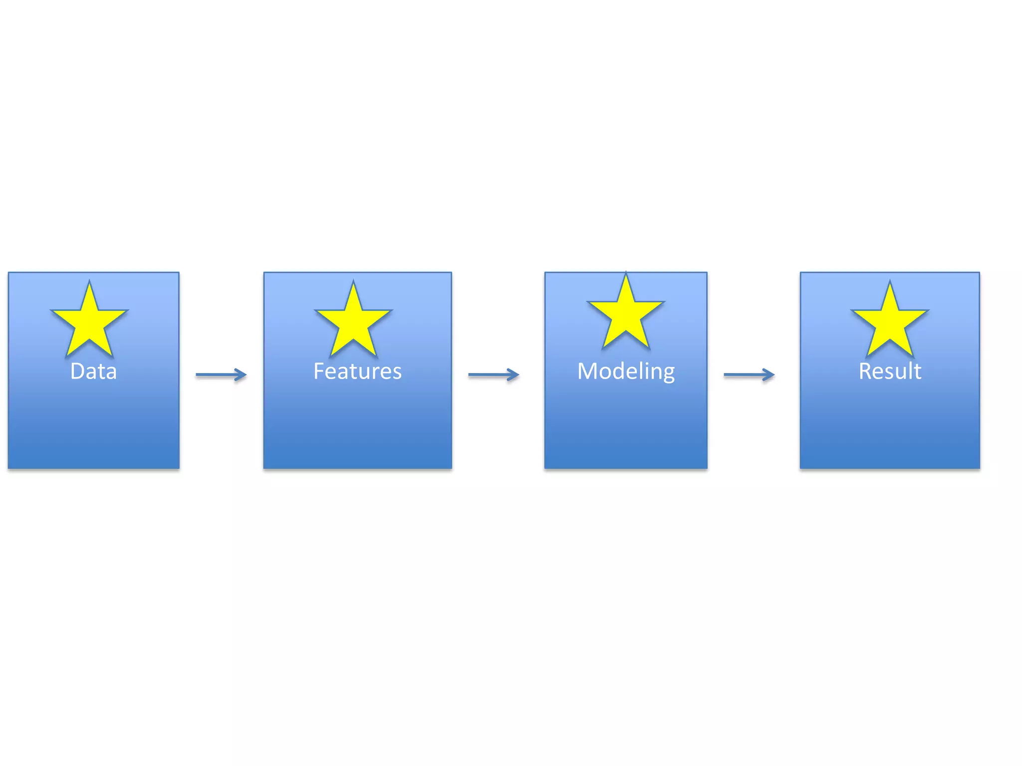 Setting Up a Decision Tree Using RapidMiner(http://archive.ics.uci.edu/ml/datasets/Wine)MerlotShirazMerlotCabernetMerlot