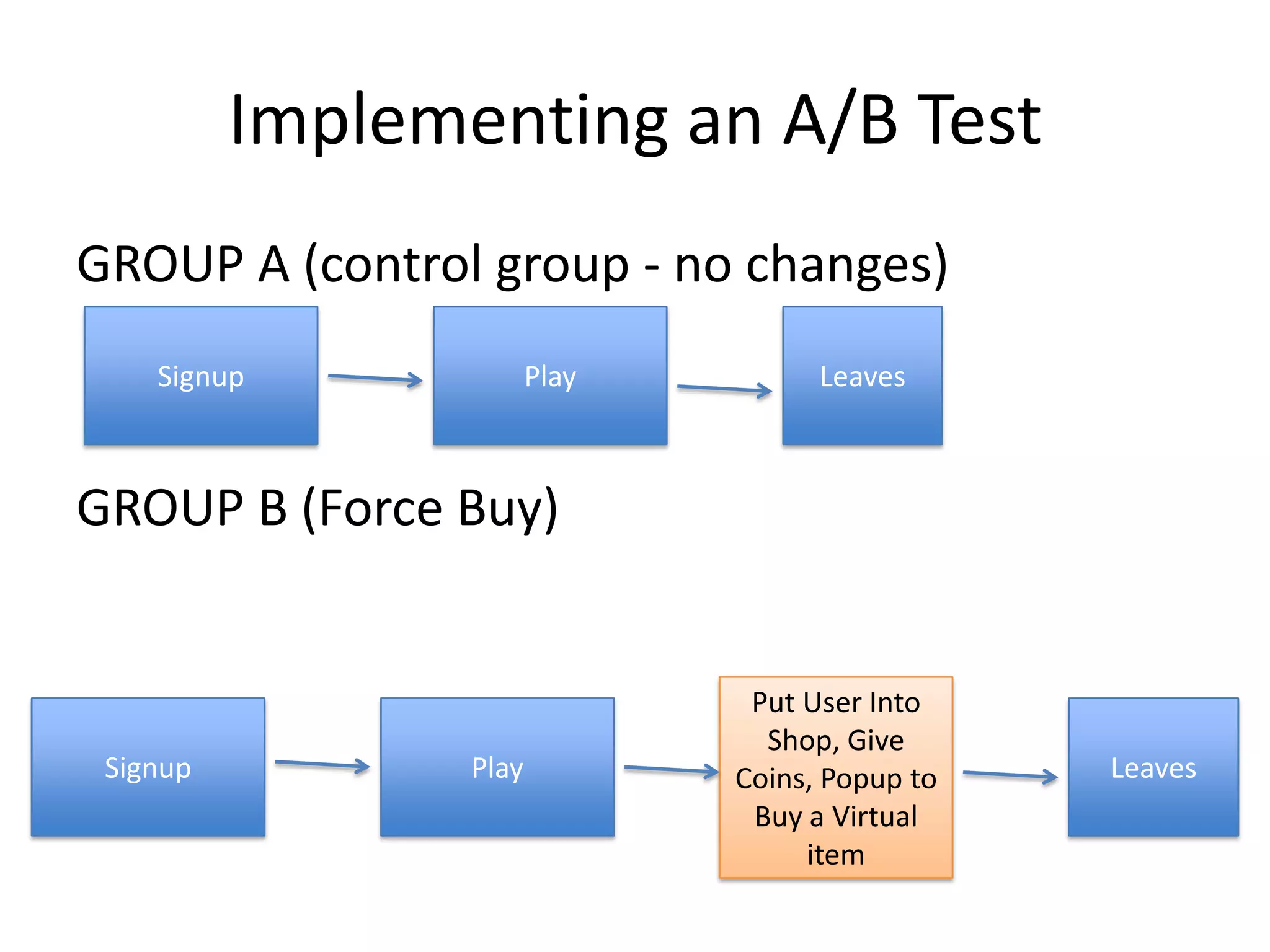 On the first login, directFORCE all new users to spend coins buying virtual items!