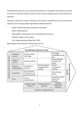 7
It identifies broad decisions such as opening new branches or closing down the operation to provide
the customer satisfaction with the service and also reconcile strategic decisions with performance
objectives.
Operations achieve the customer satisfaction and business competitiveness via the performance
objectives such as Quality, Speed, Dependability, Flexibility and Cost.
Quality: Doing things right, providing error free goods
Speed: Doing things fast
Dependability: Doing things on-time, keeping delivery promises
Flexibility: Ability to vary or adapt
Cost: Doing things cheap (Nigel Slack, 2015)
Below diagram shows operation strategy matrix for Sixt.
Operationsperformanceobjectives
Quality of
service
Vehicle tracking
technology
Sixt college
knowledge sharing
hub
Range of
service
Variety of vehicles
Special packages
for ladies, Sixt
family
Delivery
dependability
Two different
branches
Demand capacity
management by
yielding
Vehicle
maintenance
schedule
Innovation
Sixt card system
for frequent and
special customers
CSE and Cobra
system
Cost
Process
standardization
Located near main
airport and
Colombo
Strategic ‘design’
decisions
Strategic ‘delivery’
decisions
Strategic
‘development’
decisions
Operations strategy decisions
How Operation resources are used
Howmarketrequirements
aremet
 
