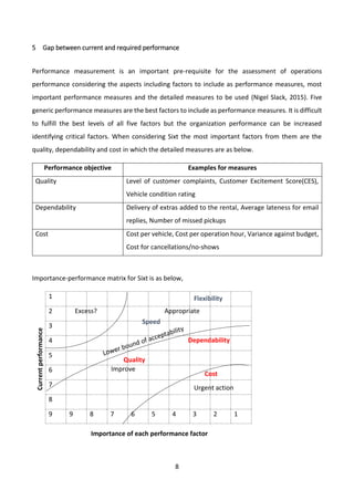 8
5 Gap between current and required performance
Performance measurement is an important pre-requisite for the assessment of operations
performance considering the aspects including factors to include as performance measures, most
important performance measures and the detailed measures to be used (Nigel Slack, 2015). Five
generic performance measures are the best factors to include as performance measures. It is difficult
to fulfill the best levels of all five factors but the organization performance can be increased
identifying critical factors. When considering Sixt the most important factors from them are the
quality, dependability and cost in which the detailed measures are as below.
Performance objective Examples for measures
Quality Level of customer complaints, Customer Excitement Score(CES),
Vehicle condition rating
Dependability Delivery of extras added to the rental, Average lateness for email
replies, Number of missed pickups
Cost Cost per vehicle, Cost per operation hour, Variance against budget,
Cost for cancellations/no-shows
Importance-performance matrix for Sixt is as below,
1
2
3
4
5
6
7
8
9 9 8 7 6 5 4 3 2 1
Excess?
Urgent action
Appropriate
Improve
Quality
Dependability
Cost
Speed
Flexibility
Currentperformance
Importance of each performance factor
 