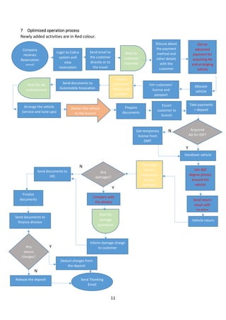 11
7 Optimized operation process
Newly added activities are in Red colour.
Login to Cobra
system and
view
reservation
Discuss about
the payment
method and
other details
with the
customer
Get customers’
license and
passport
Send email to
the customer
directly or to
the travel
agency
Wait for
customer
response
Inspect
customers’
license and
passport
Send documents to
Automobile Assocation
Wait for AA
endorsement
Arrange the vehicle
(service and tune-ups)
Deliver the vehicle
to the branch
Prepare
documents
Escort
customer to
branch
Take payments
+ deposit
Get 360
degree photos
around the
vehicle
Thorough
vehicle
inspection
for any
damages
Any
damages?
Finalize
documents
Inform damage charge
to customer
Wait for
damage
quotation
Send documents to
finance division
Y
N
Any
excess
charges?
? Deduct charges from
the deposit
Release the deposit
Y
N
Acquired
AA for IDP?
Get temporary
license from
DMT
Handover vehicle
Y
N
Get an
advanced
payment for
acquiring AA
and arranging
vehicle
Vehicle return
Compare with
the photos
Send return
email with
location
Allocate
vehicle
Send documents to
HO
Company
receives
Reservation
email
Send Thanking
Email
 