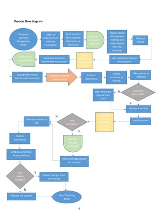 4
Process flow diagram
Login to
Cobra system
and view
reservation
Discuss about
the payment
method and
other details
with the
customer
Get customers’ license
and passport
Send email to
the customer
directly or to
the travel
agency
Wait for
customer
response
Inspect
customers’
license and
passport
Send documents to
Automobile Assocation
Wait for AA
endorsement
Arrange the vehicle
(service and tune-ups)
Deliver the vehicle
to the branch
Prepare
documents
Escort
customer to
branch
Take payments
+ deposit
Vehicle return
Thorough
vehicle
inspection
for any
damages
Any
damages?
Finalize
documents
Inform damage charge
to customer
Wait for
damage
quotation
Send documents to
finance division
Y
N
Any
excess
charges?
?
Deduct charges from
the deposit
Release the deposit
Y
N
Acquired
AA for IDP?
Get temporary
license from
DMT
Handover vehicle
Y
N
Allocate
vehicle
Send documents to
HO
Company
receives
Reservation
email
Send Thanking
Email
 
