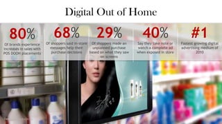 Digital Out of Home

   80%                        68%                     29%
                          Of shoppers said ...