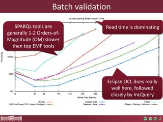Batch validation

   SPARQL tools are               Read time is dominating
generally 1-2 Orders-of-
Magnitude (OM) slower
  than top EMF tools




                                   Eclipse OCL does really
                                     well here, followed
                                    closely by IncQuery
 