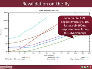 Revalidation on-the-fly

                    Incremental EMF
                  engines typically 5-10x
                    faster, sub-100ms
                  response times for up
                    to 1.5M elements
 
