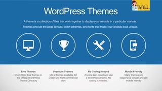 WordPress Themes
A theme is a collection of files that work together to display your website in a particular manner.
Themes provide the page layouts, color schemes, and fonts that make your website look unique.
No Coding Needed
Anyone can install and use
a WordPress theme. No
coding is needed.
Mobile Friendly
Many themes are
responsive design and are
mobile friendly
Premium Themes
More themes available for
under $75 from commercial
sites
Free Themes
Over 2,000 free themes in
the official WordPress
Theme Directory
 