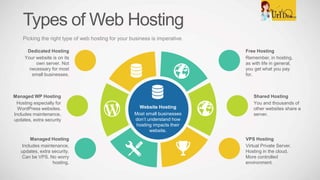 Types of Web Hosting
Picking the right type of web hosting for your business is imperative.
Free Hosting
Remember, in hosting,
as with life in general,
you get what you pay
for.
Shared Hosting
You and thousands of
other websites share a
server.
VPS Hosting
Virtual Private Server.
Hosting in the cloud.
More controlled
environment.
Dedicated Hosting
Your website is on its
own server. Not
necessary for most
small businesses.
Managed WP Hosting
Hosting especially for
WordPress websites.
Includes maintenance,
updates, extra security
Managed Hosting
Includes maintenance,
updates, extra security.
Can be VPS. No worry
hosting.
Website Hosting
Most small businesses
don’t understand how
hosting impacts their
website.
 