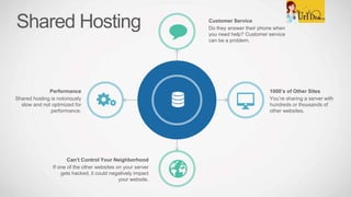 Customer Service
Do they answer their phone when
you need help? Customer service
can be a problem.
Can’t Control Your Neighborhood
If one of the other websites on your server
gets hacked, it could negatively impact
your website.
Performance
Shared hosting is notoriously
slow and not optimized for
performance.
1000’s of Other Sites
You’re sharing a server with
hundreds or thousands of
other websites.
Shared Hosting
 