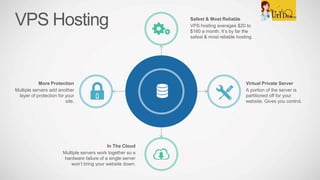 Safest & Most Reliable
VPS hosting averages $20 to
$160 a month. It’s by far the
safest & most reliable hosting.
In The Cloud
Multiple servers work together so a
hardware failure of a single server
won’t bring your website down.
More Protection
Multiple servers add another
layer of protection for your
site.
Virtual Private Server
A portion of the server is
partitioned off for your
website. Gives you control.
VPS Hosting
 