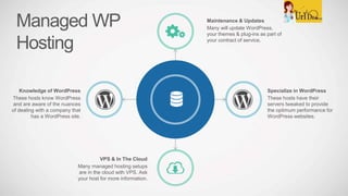 Maintenance & Updates
Many will update WordPress,
your themes & plug-ins as part of
your contract of service.
VPS & In The Cloud
Many managed hosting setups
are in the cloud with VPS. Ask
your host for more information.
Knowledge of WordPress
These hosts know WordPress
and are aware of the nuances
of dealing with a company that
has a WordPress site.
Specialize in WordPress
These hosts have their
servers tweaked to provide
the optimum performance for
WordPress websites.
Managed WP
Hosting
 
