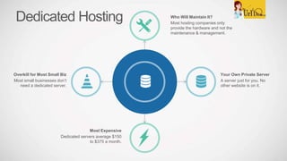 Who Will Maintain It?
Most hosting companies only
provide the hardware and not the
maintenance & management.
Most Expensive
Dedicated servers average $150
to $375 a month.
Overkill for Most Small Biz
Most small businesses don’t
need a dedicated server.
Your Own Private Server
A server just for you. No
other website is on it.
Dedicated Hosting
 