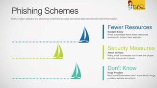 Phishing Schemes
Many cyber attacks are phishing schemes to steal personal data and credit card information.
Fewer Resources
Hackers Know
Small businesses have fewer resources
available to protect their websites
Security Measures
Aren’t In Place
Many small businesses don’t have the proper
security measures in place.
Don’t Know
Huge Problem
Most small businesses don’t know what a huge
problem website security is.
 