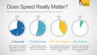 Does Speed Really Matter?
Does the speed of your website really impact your bottom line? (Yes, it does.)
2 Seconds
Half of website users expect a
site to load in 2 seconds or
less and tend to abandon
sites that don’t load in 3.
7% Reduction
1 Second delay in page
response can result in a 7%
reduction in conversions.
79% Won’t Return
79% said they wouldn’t return to
a site where they encountered a
problem & 44% would tell a
friend.
Site Search
Google has made page load
speed on of the over 200
different signals that affect
search rank.
 