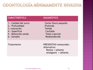 CARACTERÍSTICA                                 DIAGNÓSTICO

1.- Calidad del surco                           Caries fisura pequeña
2.- Profundidad                                 Profunda
3.-coloración                                   Teñida
4.- Superficie                                   Cavitada
5.- Retención sonda                              Total o parcial
6.- Esmalte                                      Resblandecido


Tratamiento                                    PREVENTIVO restaurador.
                                               Alternativa:
                                                  Resina + sellante
                                                  amalgama + sellante




                 Dra. Pilar Maddaleno Julía.                            41
 