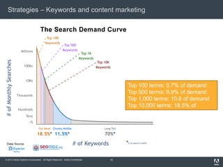 Strategies – Keywords and content marketing




                                                                                   Top 100 terms: 5.7% of demand
                                                                                   Top 500 terms: 8.9% of demand
                                                                                   Top 1,000 terms: 10.6 of demand
                                                                                   Top 10,000 terms: 18.5% of
                                                                                   demand




© 2012 Adobe Systems Incorporated. All Rights Reserved. Adobe Confidential.   10
 