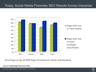 Today, Social Media Promotes SEO Results Across Industries



                   90%

                   80%

                   70%
                                                                                                 Pages with one
                                                                                                 or more tweets
                   60%

                   50%

                   40%
                                                                                                 Pages with one
                   30%
                                                                                                 or more
                   20%                                                                           Facebook
                   10%
                                                                                                 Likes/Shares
                     0%
                                     B2B                 Insurance            Retail   Finance



     Percentage of top 10 SERP Pages Promoted on Twitter and Facebook

 Source BrightEdge Research 2011
© 2012 Adobe Systems Incorporated. All Rights Reserved. Adobe Confidential.
 