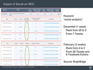 Impact of Social on SEO



                                                                                   Keyword
                                                                                   “social analytics”

                                                                                   December (1 week)
                                                                                   - Rank from 28 to 2
                                                                                   - From 7 Tweets




                                                                                   February (3 weeks)
                                                                                   - Rank from 4 to 2
                                                                                   - From 28 Tweets and
                                                                                     6 Facebook Actions

                                                                                   Source: BrightEdge
© 2012 Adobe Systems Incorporated. All Rights Reserved. Adobe Confidential.   14
 