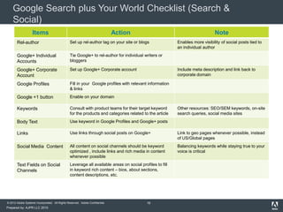 Google Search plus Your World Checklist (Search &
    Social)
                   Items                                                      Action                                          Note
       Rel-author                               Set up rel-author tag on your site or blogs               Enables more visibility of social posts tied to
                                                                                                          an individual author
       Google+ Individual                       Tie Google+ to rel-author for individual writers or
       Accounts                                 bloggers

       Google+ Corporate                        Set up Google+ Corporate account                          Include meta description and link back to
       Account                                                                                            corporate domain

       Google Profiles                          Fill in your Google profiles with relevant information
                                                & links
       Google +1 button                         Enable on your domain

       Keywords                                 Consult with product teams for their target keyword       Other resources: SEO/SEM keywords, on-site
                                                for the products and categories related to the article    search queries, social media sites
       Body Text                                Use keyword in Google Profiles and Google+ posts

       Links                                    Use links through social posts on Google+                 Link to geo pages whenever possible, instead
                                                                                                          of US/Global pages
       Social Media Content                     All content on social channels should be keyword          Balancing keywords while staying true to your
                                                optimized , include links and rich media in content       voice is critical
                                                whenever possible
       Text Fields on Social                    Leverage all available areas on social profiles to fill
       Channels                                 in keyword rich content – bios, about sections,
                                                content descriptions, etc.




© 2012 Adobe Systems Incorporated. All Rights Reserved. Adobe Confidential.                16
Prepared by: AJPR LLC 2010
 