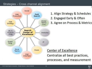 Strategies – Cross channel alignment




© 2012 Adobe Systems Incorporated. All Rights Reserved. Adobe Confidential.   18
 