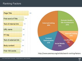 Ranking Factors


    Page Title


    First word of Title

    Text of internal link


    URL name

    H1 tag

    Text of external link


    Body content

    First 100 words



© 2012 Adobe Systems Incorporated. All Rights Reserved. Adobe Confidential.   7
 