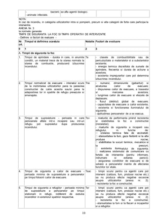 10
- bacterii;
- animale infectate.
se afla agentii biologici.
NOTA:
In caz de incendiu, in categoria utilizatorilor intra si pompierii, precum si alte categorii de forte care participa la
interventie.
ANEXA Nr. 3
la normele generale
TIMPII DE SIGURANTA LA FOC SI TIMPII OPERATIVI DE INTERVENTIE
- Definire si factori de evaluare -
Nr.
crt.
Timpul si definirea acestuia Notatie Factori de evaluare
0 1 2 3
A. Timpii de siguranta la foc
1. Timpul de aprindere - durata in care, in anumite
conditii, un material trece de la starea normala la
starea de combustie, producand izbucnirea
incendiului.
Ta - clasele de combustibilitate sau de
periculozitate a materialelor si a substantelor
existente;
- energia termica dezvoltata de sursele de
aprindere, frecventa si durata de actiune a
acestora;
- existenta imprejurarilor care pot determina
izbucnirea incendiului.
2. Timpul normalizat de evacuare - intervalul scurs
de la instiintarea utilizatorilor pana la parasirea
constructiei de catre acestia sau/si pana la
adapostirea lor in spatiile de refugiu prevazute si
amenajate.
Tne - numarul, dimensiunile (gabaritul) si
alcatuirea cailor de evacuare;
- dispunerea cailor de evacuare, a traseelor
si marcarea acestora;
- lungimea cailor de evacuare si vitezele de
deplasare;
- fluxul (debitul) global de evacuare;
- capacitatea de evacuare a cailor existente;
- existenta si functionarea iluminatului de
siguranta;
- aptitudinea persoanelor de a se evacua.
3. Timpul de supravietuire - perioada in care
persoanele aflate intr-o incapere sau intr-un
refugiu pot supravietui dupa producerea
incendiului.
Tsv - nivelurile de performanta privind rezistenta
si stabilitatea la foc a constructiei
(instalatiei);
- nivelurile de siguranta a incaperii sau
refugiului, in functie de:
produse nocive;
la presiuni;
natului de siguranta;
fortele de interventie (pentru informare,
indrumare si evitarea panicii);
- asigurarea conditiilor de evacuare si de
salvare a persoanelor inainte de afectarea
functiilor lor vitale.
4. Timpul de siguranta a cailor de evacuare -
perioada minima de supravietuire a persoanelor
pe timpul folosirii cailor de evacuare.
Tsac - timpii scursi pentru ca agentii care pot
interveni (caldura, fum, produse nocive etc.)
sa nu produca efecte negative excesive
asupra utilizatorilor (anexa nr. 2);
- rezistenta la foc a constructiei.
5. Timpul de siguranta a refugiilor - perioada minima
de supravietuire a persoanelor pe timpul
stationarii in refugii, indiferent de evolutia
incendiilor in exteriorul spatiilor respective.
Tsr - timpii scursi pentru ca agentii care pot
interveni (caldura, fum, produse nocive etc.)
sa nu produca efecte negative excesive
asupra utilizatorilor (anexa nr. 2);
- rezistenta la foc a constructiei;
- etanseitatea la fum si la flacari a incaperilor
si a refugiilor.
 