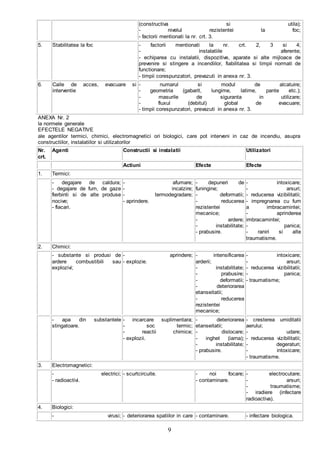 9
(constructiva si utila);
- nivelul rezistentei la foc;
- factorii mentionati la nr. crt. 3.
5. Stabilitatea la foc - factorii mentionati la nr. crt. 2, 3 si 4;
- instalatiile aferente;
- echiparea cu instalatii, dispozitive, aparate si alte mijloace de
prevenire si stingere a incendiilor, fiabilitatea si timpii normati de
functionare;
- timpii corespunzatori, prevazuti in anexa nr. 3.
6. Caile de acces, evacuare si
interventie
- numarul si modul de alcatuire;
- geometria (gabarit, lungime, latime, pante etc.);
- masurile de siguranta in utilizare;
- fluxul (debitul) global de evacuare;
- timpii corespunzatori, prevazuti in anexa nr. 3.
ANEXA Nr. 2
la normele generale
EFECTELE NEGATIVE
ale agentilor termici, chimici, electromagnetici ori biologici, care pot interveni in caz de incendiu, asupra
constructiilor, instalatiilor si utilizatorilor
Nr.
crt.
Agenti Constructii si instalatii Utilizatori
Actiuni Efecte Efecte
1. Termici:
- degajare de caldura;
- degajare de fum, de gaze
fierbinti si de alte produse
nocive;
- flacari.
- afumare;
- incalzire;
- termodegradare;
- aprindere.
- depuneri de
funingine;
- deformatii;
- reducerea
rezistentei
mecanice;
- ardere;
- instabilitate;
- prabusire.
- intoxicare;
- arsuri;
- reducerea vizibilitatii;
- impregnarea cu fum
a imbracamintei;
- aprinderea
imbracamintei;
- panica;
- raniri si alte
traumatisme.
2. Chimici:
- substante si produsi de
ardere combustibili sau
explozivi;
- aprindere;
- explozie.
- intensificarea
arderii;
- instabilitate;
- prabusire;
- deformatii;
- deteriorarea
etanseitatii;
- reducerea
rezistentei
mecanice;
- intoxicare;
- arsuri;
- reducerea vizibilitatii;
- panica;
- traumatisme;
- apa din substantele
stingatoare.
- incarcare suplimentara;
- soc termic;
- reactii chimice;
- explozii.
- deteriorarea
etanseitatii;
- dislocare;
- inghet (iarna);
- instabilitate;
- prabusire.
- cresterea umiditatii
aerului;
- udare;
- reducerea vizibilitatii;
- degeraturi;
- intoxicare;
- traumatisme.
3. Electromagnetici:
- electrici;
- radioactivi.
- scurtcircuite. - noi focare;
- contaminare.
- electrocutare;
- arsuri;
- traumatisme;
- iradiere (infectare
radioactiva).
4. Biologici:
- virusi; - deteriorarea spatiilor in care - contaminare. - infectare biologica.
 