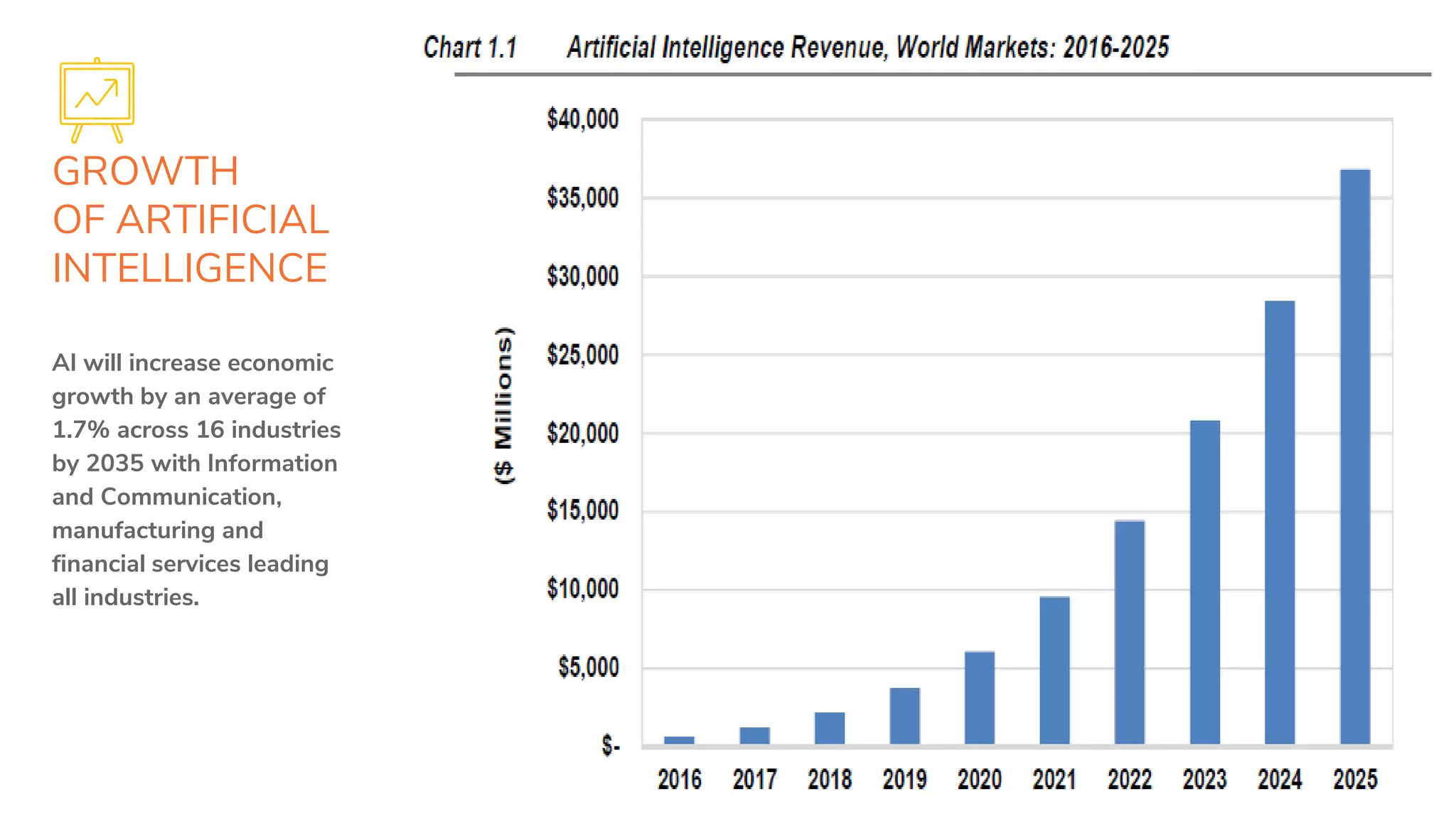 GROWTH
OF ARTIFICIAL
INTELLIGENCE
7
AI will increase economic
growth by an average of
1.7% across 16 industries
by 2035 with Information
and Communication,
manufacturing and
financial services leading
all industries.
 