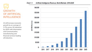 GROWTH
OF ARTIFICIAL
INTELLIGENCE
7
AI will increase economic
growth by an average of
1.7% across 16 industries
by 2035 with Information
and Communication,
manufacturing and
financial services leading
all industries.
 