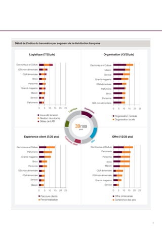 5
0 5 10 15 20 25
Parfumerie
Service
Maison
Grands magasins
Personne
Brico
GSA alimentaire
Lieux de livraison
Gestion des stocks
Délais de LAD
0 5 10 15 20 25
GSA non-alimentaire
Personne
Brico
Parfumerie
GSA alimentaire
Grands magasins
Service
Maison
Electronique et Culture
Electronique et CultureElectronique et Culture
Organisation centrale
Organisation locale
0 5 10 15 20 25
Maison
Service
Personne
Brico
Parfumerie
Parcours clients
Personnalisation
0 5 10 15 20 25
Service
Grands magasins
Grands magasins
GSA non-alimentaire
GSA non-alimentaire
GSA non-alimentaire
GSA alimentaire
GSA alimentaire
Maison
Brico
Personne
Parfumerie
Offre omnicanale
Cohérence des prix
Logistique (7/25 pts) Organisation (13/25 pts)
Experience client (7/25 pts) Offre (12/25 pts)
39/100
points
Logistique Organisation
Expe
rience client
Offre
Electronique et Culture
Détail de l’indice du baromètre par segment de la distribution française
 