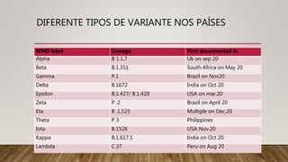 DIFERENTE TIPOS DE VARIANTE NOS PAÍSES
WHO label Lineage First documented in
Alpha B 1.1.7 Uk on sep 20
Beta B.1.351 South Africa on May 20
Gamma P.1 Brazil on Nov20
Delta B.1672 India on Oct 20
Epsilon B.1.427/ B.1.429 USA on mar.20
Zeta P .2 Brazil on April 20
Eta B .1.525 Multiple on Dec.20
Theta P 3 Philippines
Iota B.1526 USA Nov.20
Kappa B.1.617.1 India on Oct 20
Lambda C.37 Peru on Aug 20
 