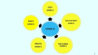 OMICS
GEN
OMICS
TRANSCRIPT
OMICS
METABOL
OMICS
PROTE
OMICS
PHEN
OMICS
3
 