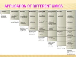 APPLICATION OF DIFFERENT OMICS
 