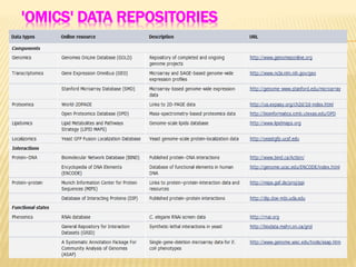 'OMICS' DATA REPOSITORIES
 