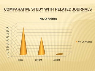 COMPARATIVE STUDY WITH RELATED JOURNALS

                No. Of Articles


 90
 80
 70
 60
 50
                                   No. Of Articles
 40
 30
 20
 10
  0
      JBBS   JBTBM         JATBM
 