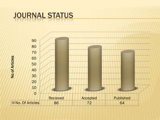 JOURNAL STATUS


                           90
                           80
                           70
No of Articles




                           60
                           50
                           40
                           30
                           20
                           10
                            0
                                   Recieved   Accepted   Published
                 No. Of Articles     86          72         64
 