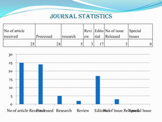 Journal Statistics

No of article                                         Revi Edito No of issue       Special
received             Processed        research        ew rial Released             Issues
                25               24               5       3     17             3             0

  30

  25

  20

   15

   10

    5

   0
 No of article Received
                  Processed Research             Review       Editorialof Issue Released Issue
                                                                   No              Special
 