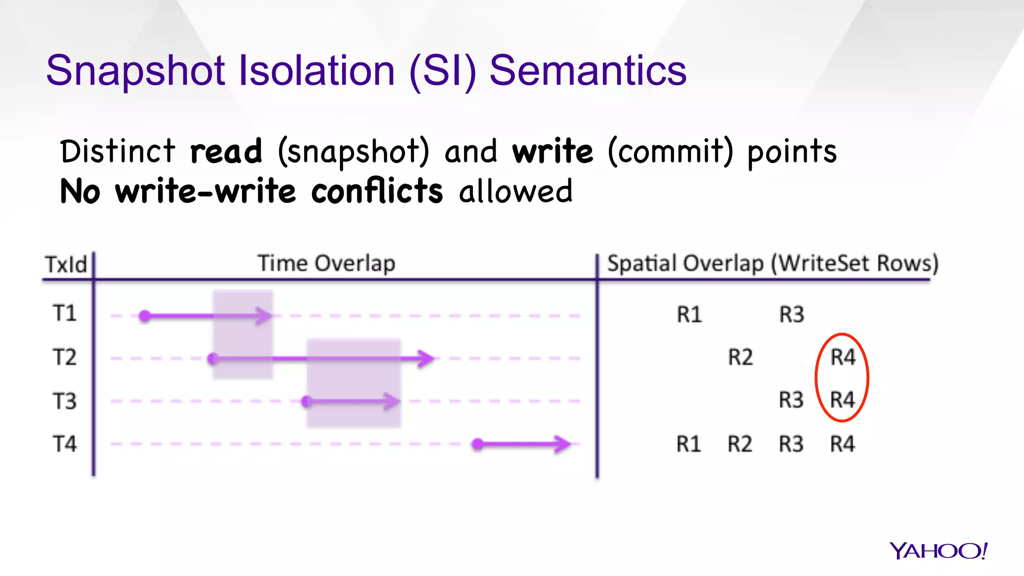 Snapshot Isolation (SI) Semantics
Distinct read (snapshot) and write (commit) points

No write-write conﬂicts allowed

 