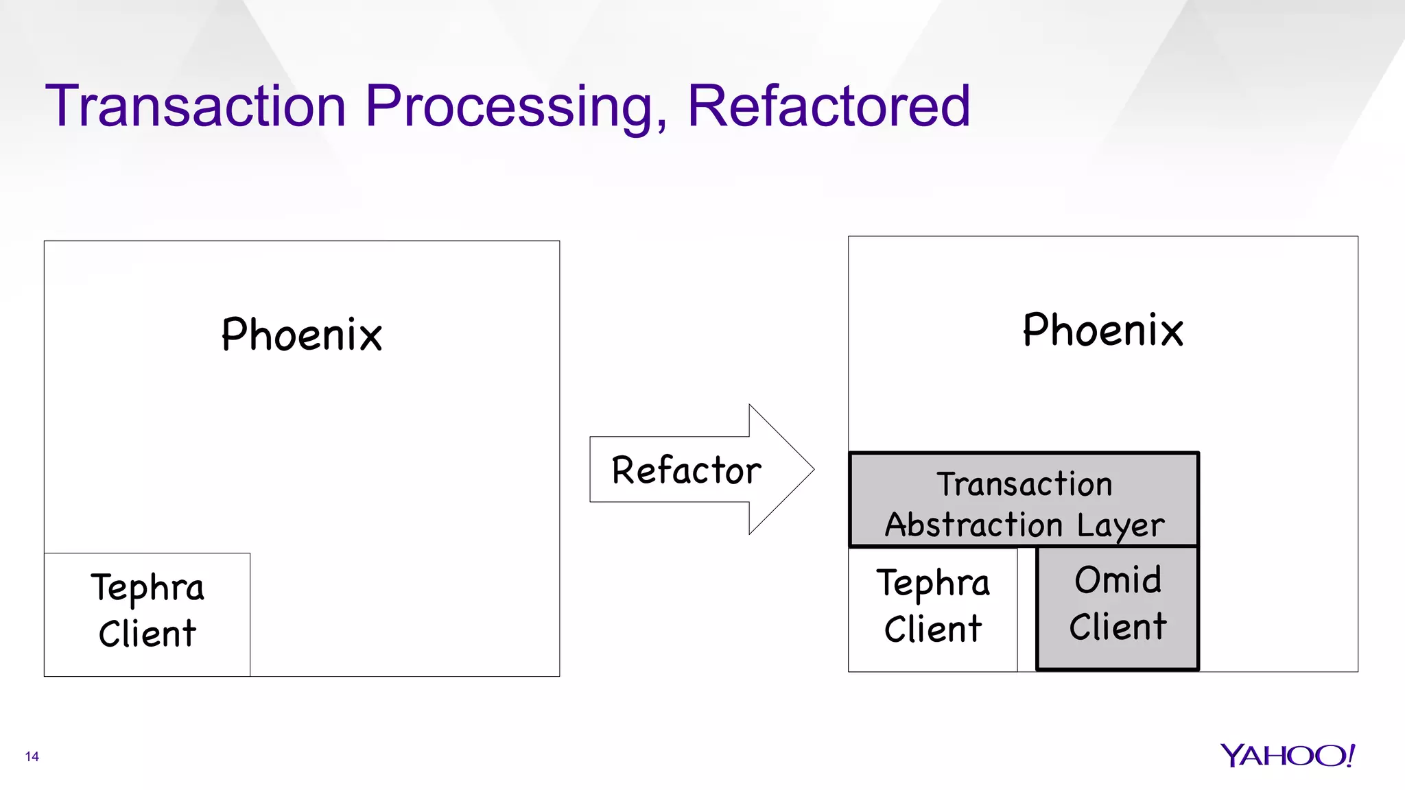 Transaction Processing, Refactored
14
Transaction
Abstraction Layer 

Tephra
Client

Omid

Client



Phoenix



Phoenix

Tephra
Client

Refactor

 