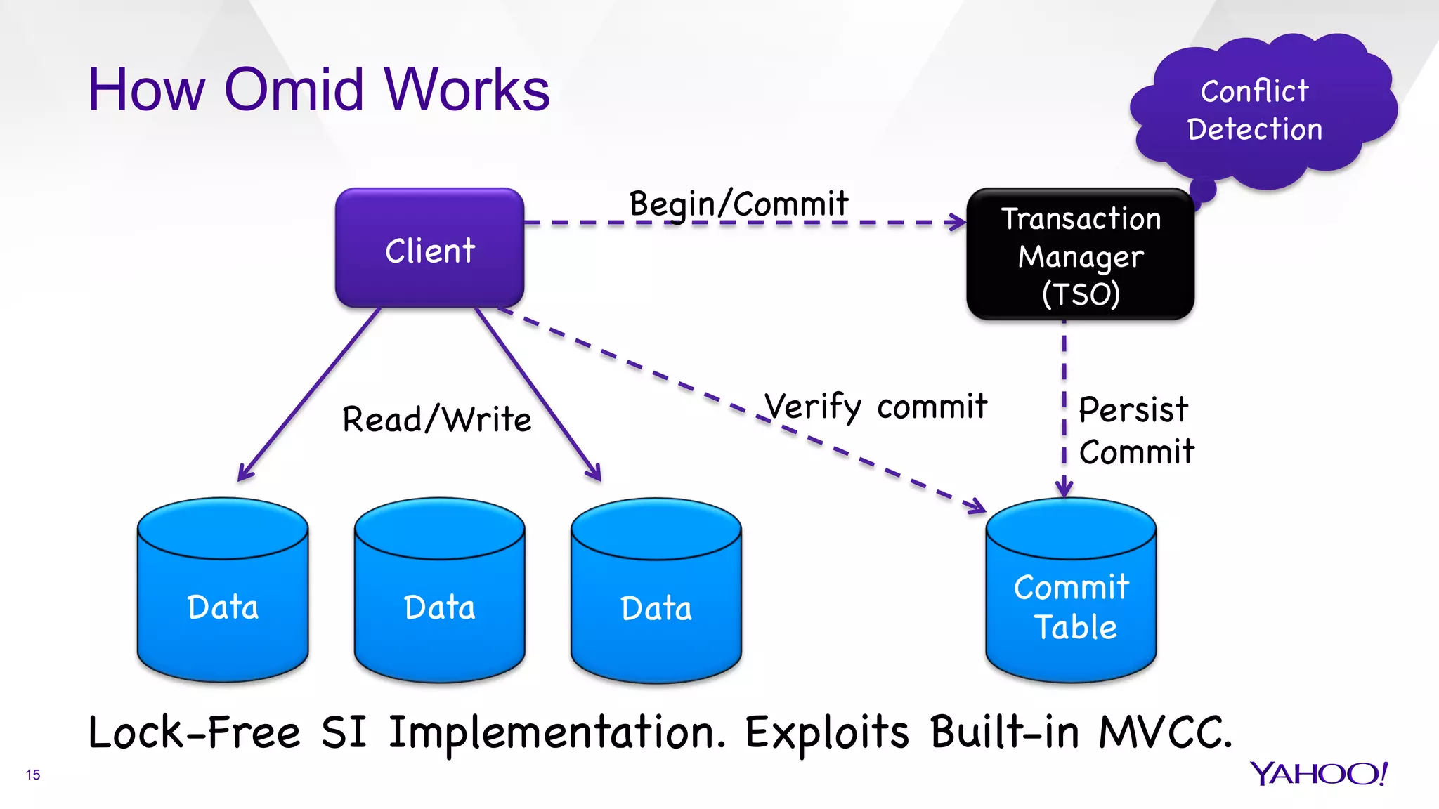 How Omid Works
Client

Begin/Commit

Data
 Data
 Data

Commit

	Table

Persist

Commit

Verify commit
Read/Write

Conﬂict
Detection

15
Transaction
Manager
(TSO)

Lock-Free SI Implementation. Exploits Built-in MVCC.

 