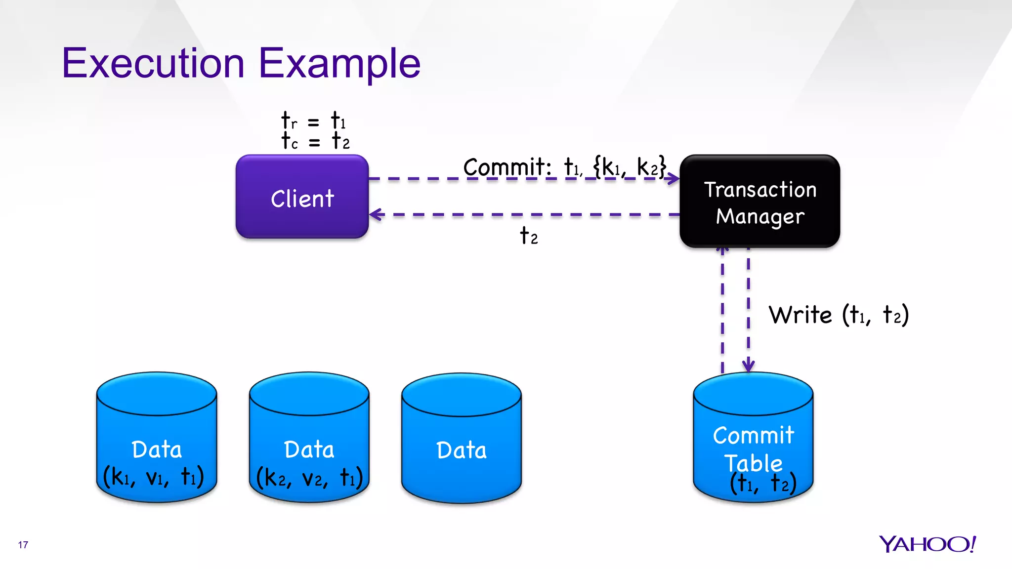 Client

Commit: t1, {k1, k2} 

Data
 Data
 Data

Commit 

Table

t2

(k1, v1, t1)
 (k2, v2, t1)

Write (t1, t2)

(t1, t2)

Execution Example
tr = t1

tc = t2

17
Transaction
Manager

 