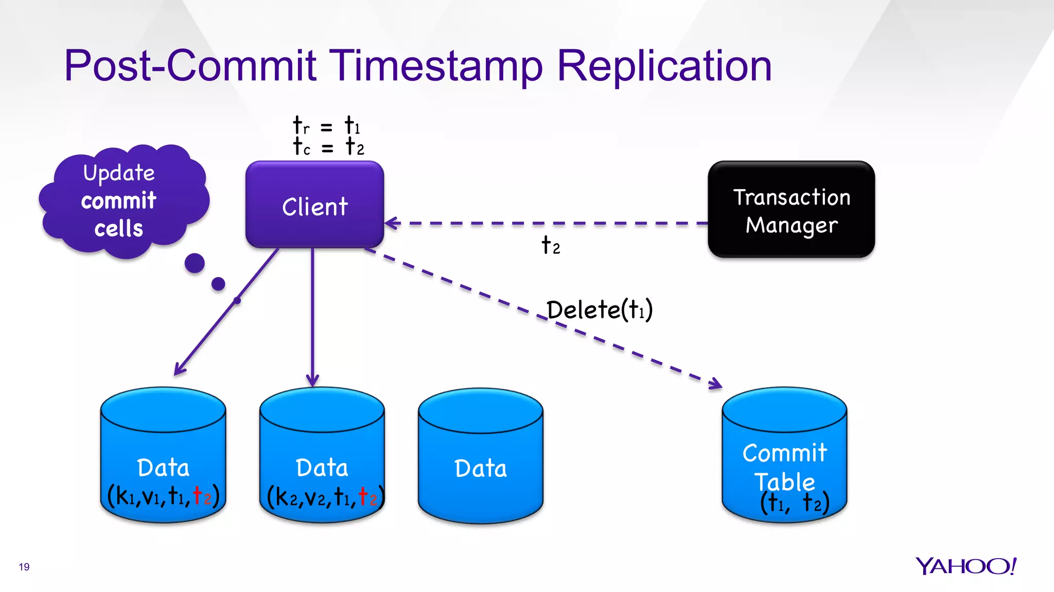 Client

Data
 Data
 Data

Commit 

Table

t2

(t1, t2)
(k1,v1,t1,t2)
 (k2,v2,t1,t2)

Delete(t1)

Post-Commit Timestamp Replication
tr = t1

tc = t2

Update
commit
cells

19
Transaction
Manager

 