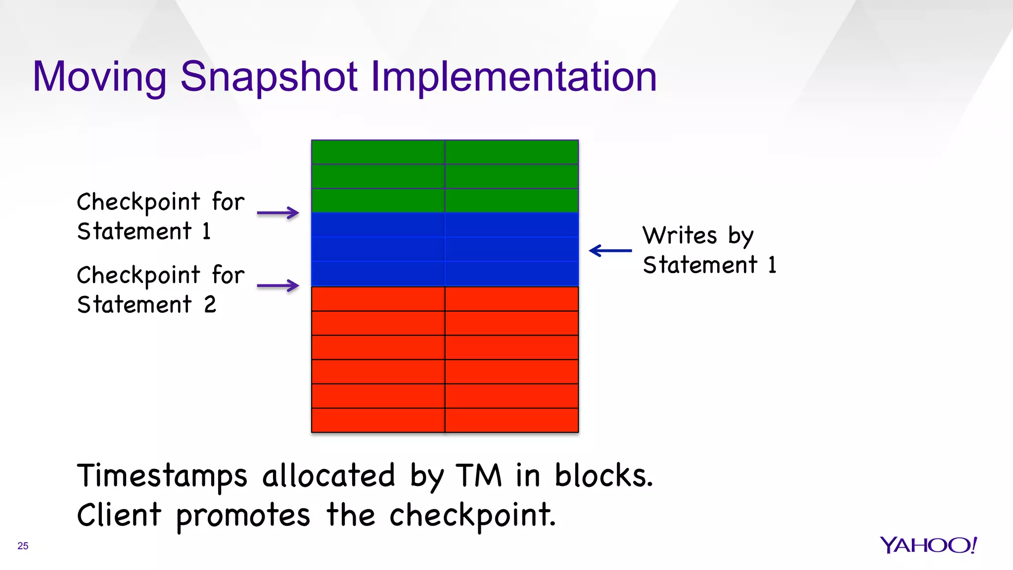 Moving Snapshot Implementation
25
Checkpoint for

Statement 1

Checkpoint for

Statement 2

Writes by 

Statement 1

Timestamps allocated by TM in blocks.

Client promotes the checkpoint. 

 