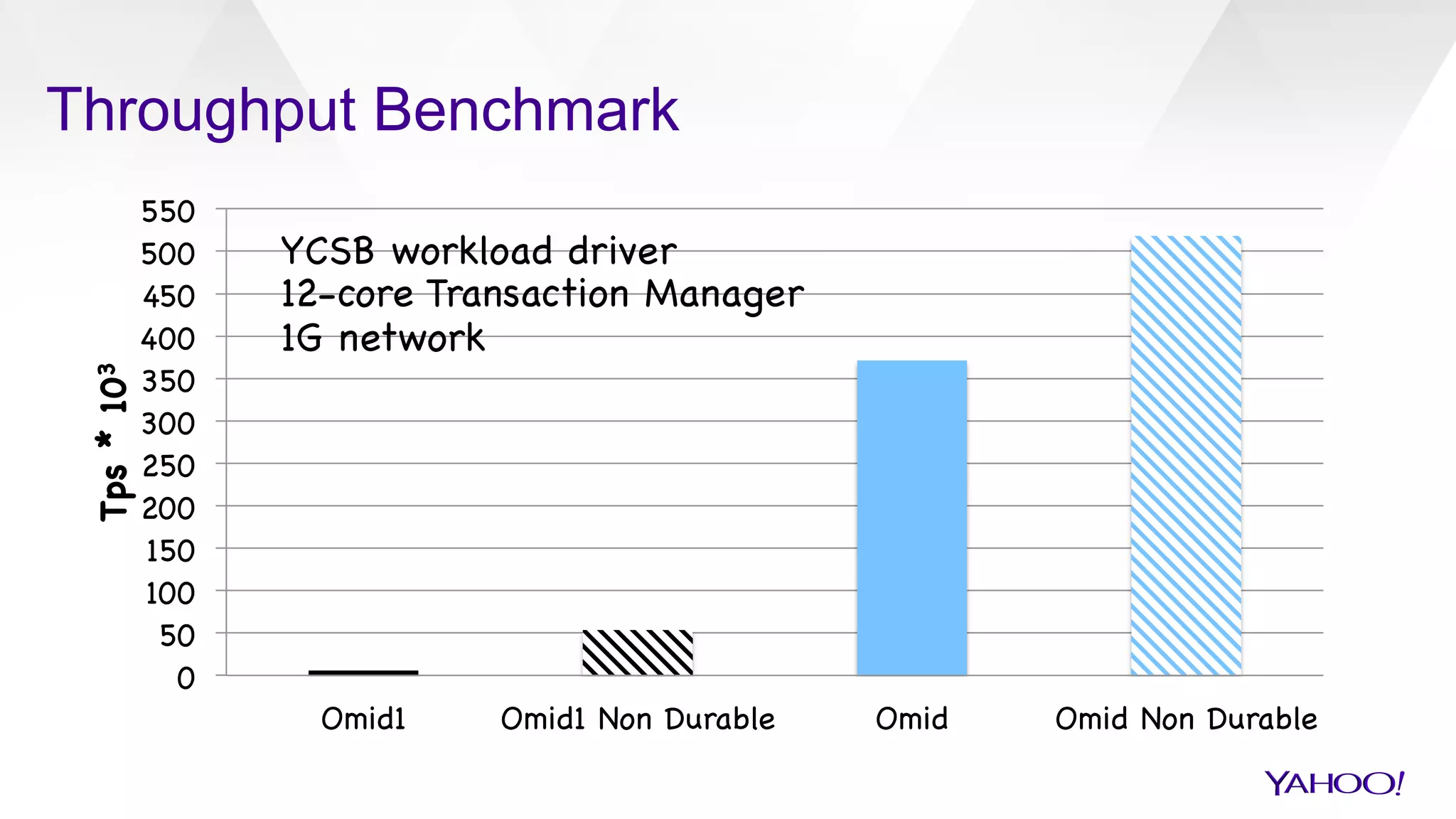 0

50

100

150

200

250

300

350

400

450

500

550

Omid1
 Omid1 Non Durable
 Omid
 Omid Non Durable

Tps*103
Throughput Benchmark
YCSB workload driver

12-core Transaction Manager 

1G network

 