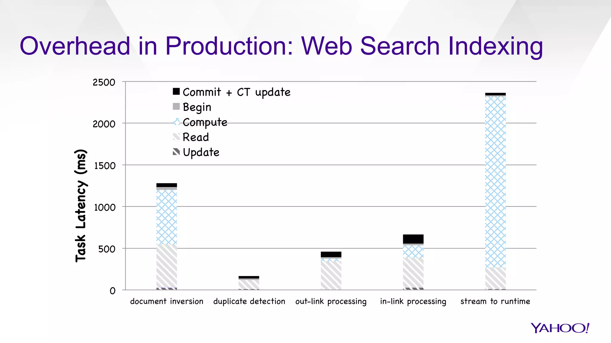 0

500

1000

1500

2000

2500

document inversion
 duplicate detection
 out-link processing
 in-link processing
 stream to runtime

TaskLatency(ms)

Commit + CT update

Begin

Compute

Read

Update

Overhead in Production: Web Search Indexing
 