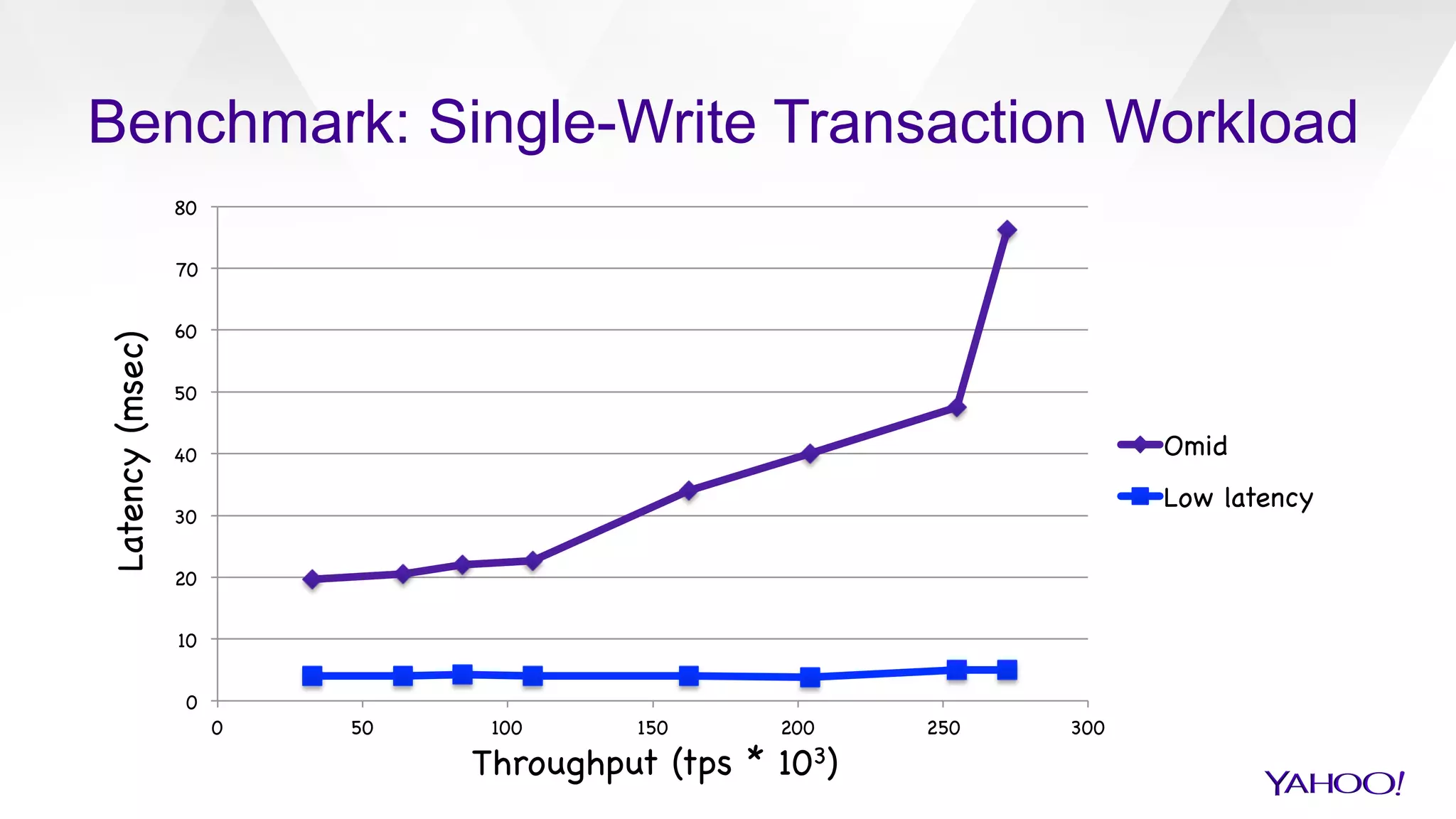 Benchmark: Single-Write Transaction Workload
0

10

20

30

40

50

60

70

80

0
 50
 100
 150
 200
 250
 300

Omid

Low latency

Throughput (tps * 103)

Latency(msec)

 
